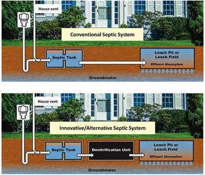 Factors in homeowners’ willingness to adopt nitrogen-reducing innovative/alternative septic systems